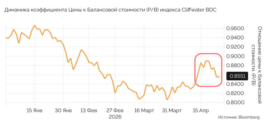 Что скрывается за ростом рынка частных кредитов