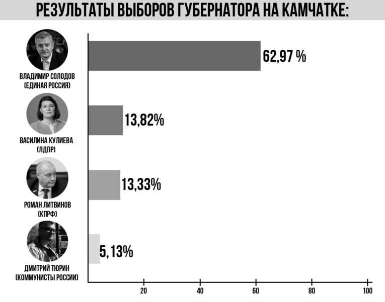 Итоги Единого дня голосования 2025