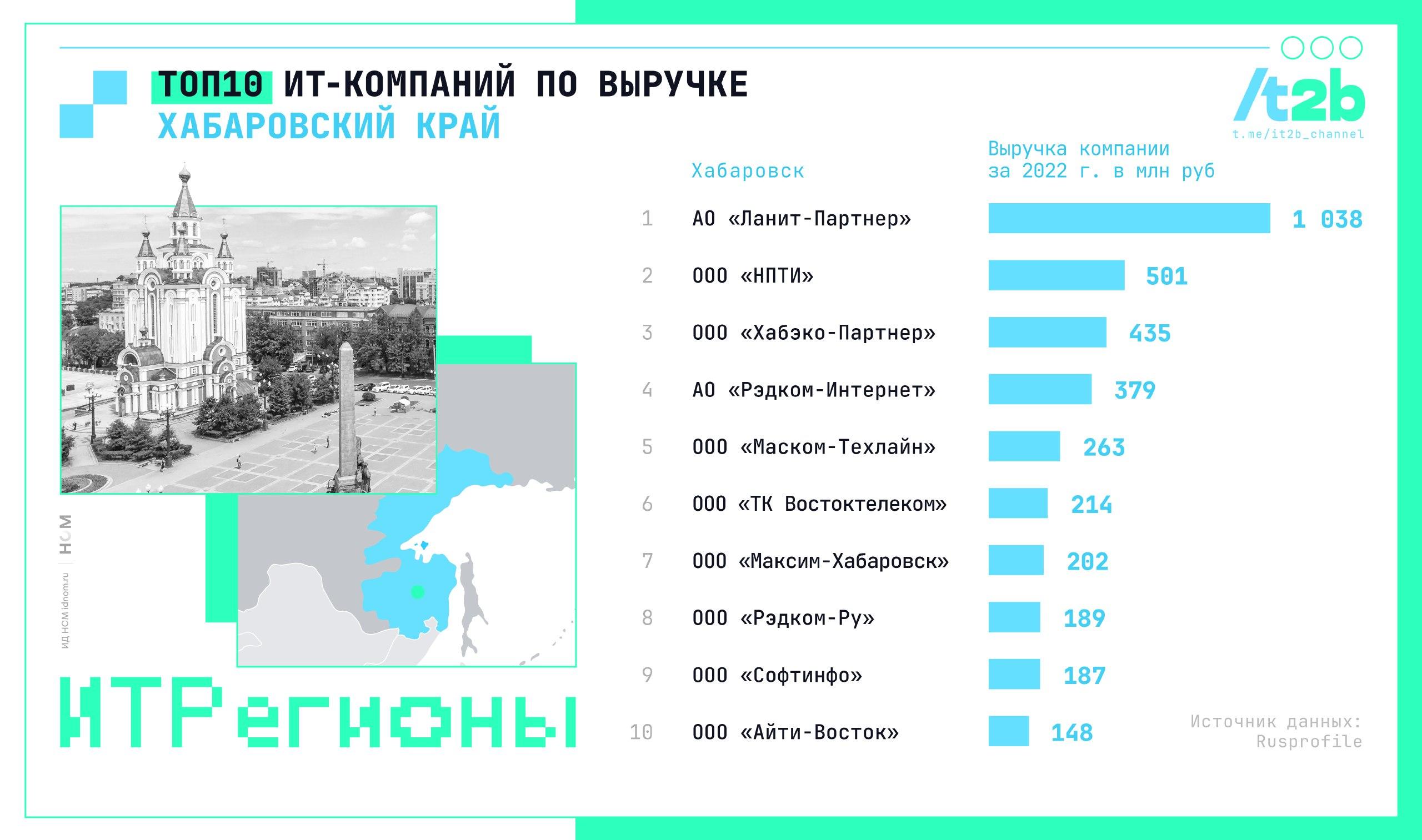 Лидирующие IT-компании Хабаровского края