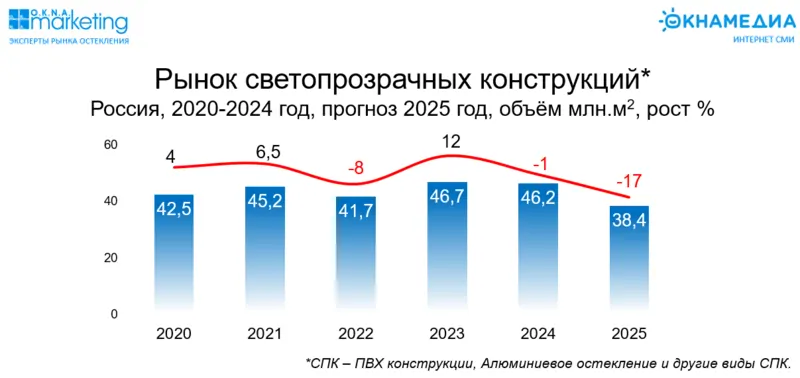 Рост рынка СПК-конструкций в 2020-2025, © ОКНА МЕДИА