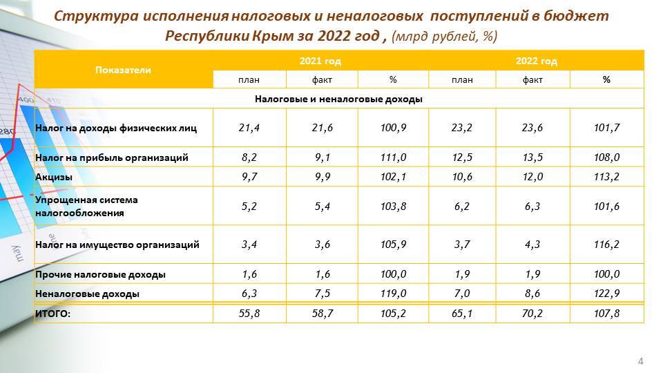 Государственный бюджет за 2022 год. Бюджет Республики Крым. Проект бюджета одобряет. Бюджет проекта.