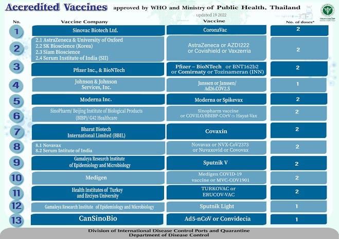 Всемирная организация здравоохранения covid 19. Сертификат о вакцинации 2023. Вакцины одобренные воз. Тайланд вакцинация. Какие прививки нужны в Тайланд.