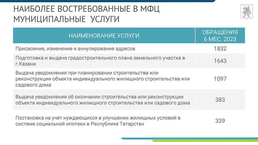 Запись в мфц казань. МФЦ Казань адреса и режим работы.