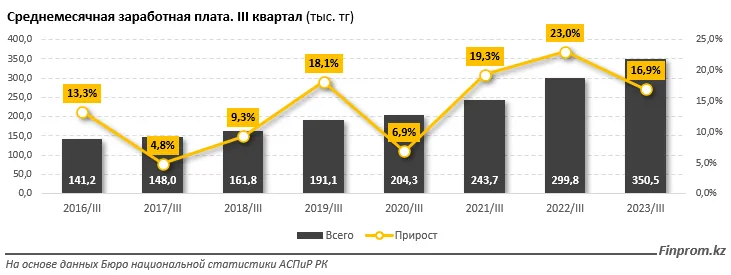 На сколько выросли зарплаты казахстанцев за год 2569591 - Kapital.kz 