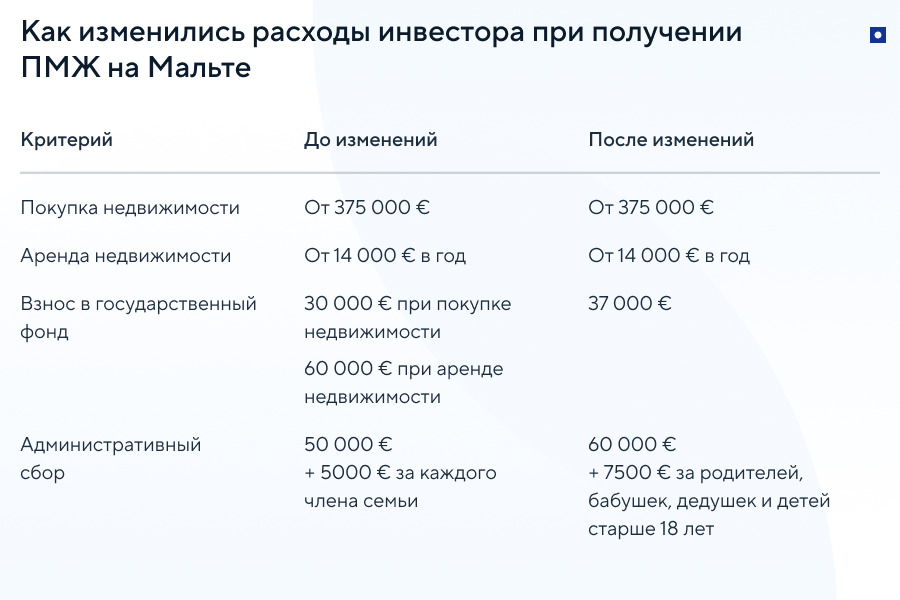 ПМЖ на Мальте за инвестиции: расходы до и после изменения условий