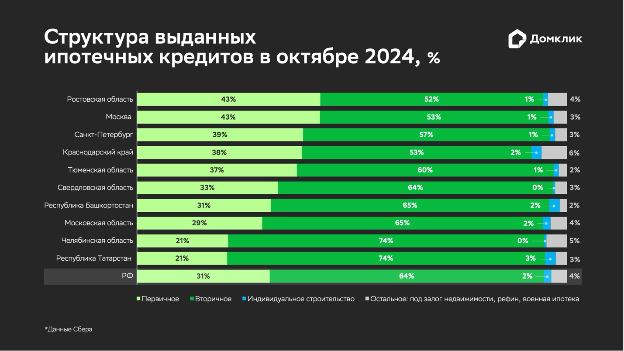 Аналитики Домклик: в октябре спрос на вторичное жилье оживился