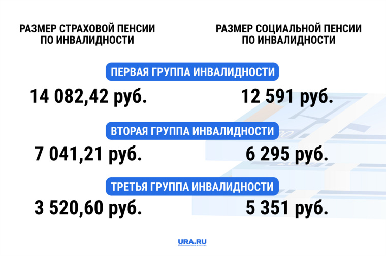 Пенсия в 2023 году инвалидам 1