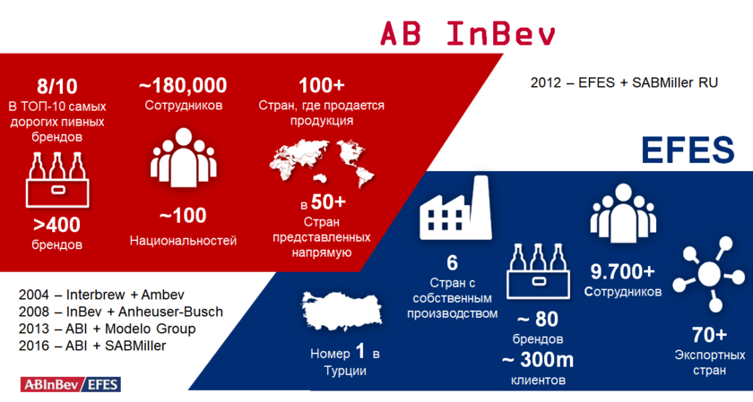 Аб инбев. Аб ИНБЕВ Эфес Калуга. Ab INBEV Efes Ульяновск. Аб ИНБЕВ Эфес лого. ИНБЕВ Эфес продукция.