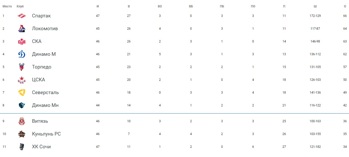 Турнирная таблица чемпионата кхл