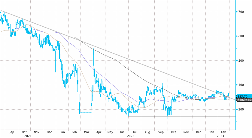 Price dividends. Динамика. Рост акций. Котировки акций. Падающие котировки.