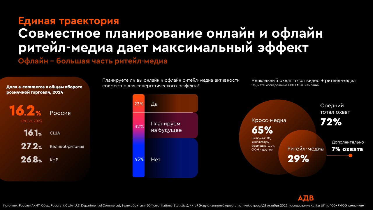 Ритейл-медиа в России: от бурного роста к системной эффективности