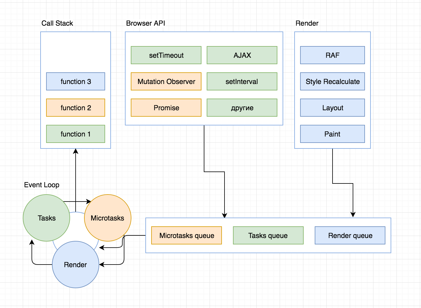 Api браузера. Микро макро Таски в event loop js. Event loop js схема. Цикл событий js. Схема работы event loop.