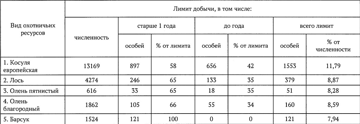 Лимиты и квоты добычи охотничьих ресурсов. Охотничьи ресурсы. Лимиты охотничьих ресурсов. Лимит добычи охотничьих ресурсов на 2022 год. Лимит добычи охотничьих ресурсов.