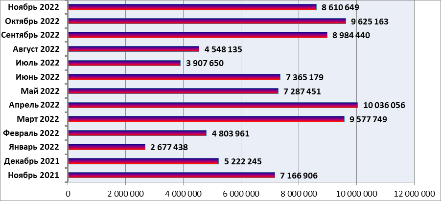 Рубль на конец 2022 года