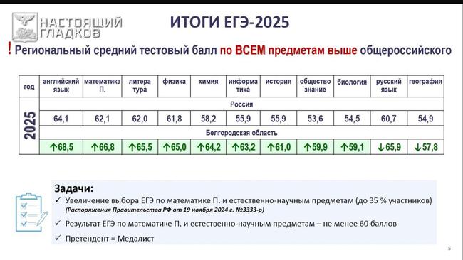 Белгородская область попала в топ-3 лидеров по качеству и объективности оценки ЕГЭ - Изображение 