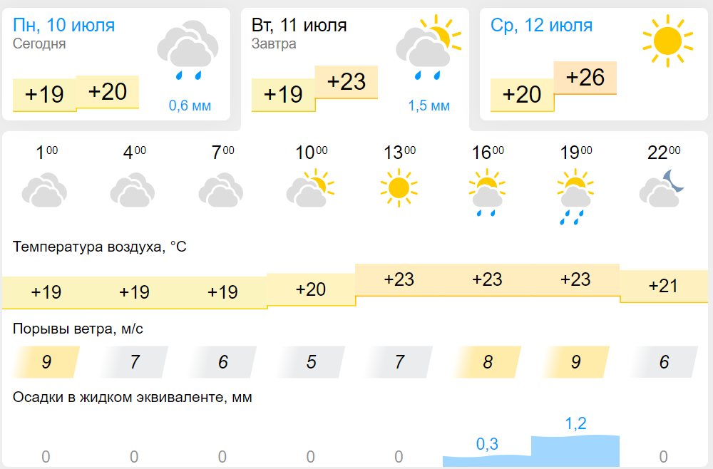 Владивосток какой погода будет. Владивосток температура. Владивосток климат. Погода Владивосток. Кубай о погоде во Владивостоке на завтра.