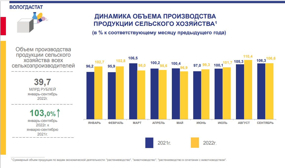 Вологдастат