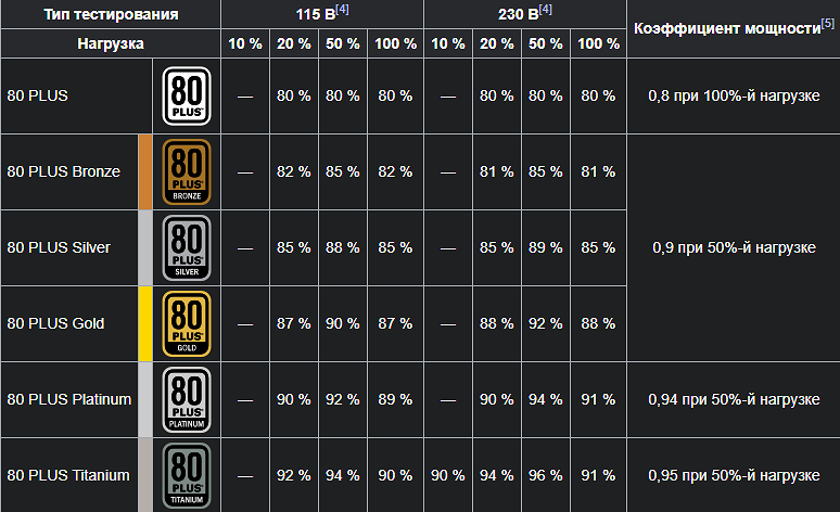 кпд блоков питания 80+. блок питания 80 plus bronze. стандарты 80. блок питания сертификат 80 plus bronze. 80 plus bronze.
