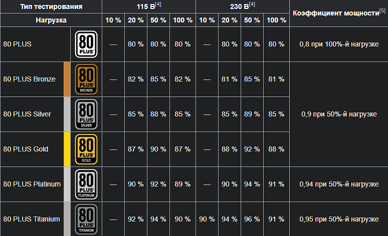 80 plus. Сертификация блоков питания 80 Plus. Блок питания сертификат 80 Plus. Стандарты блоков питания 80 Plus. Блок питания сертификат 80 Plus Bronze.