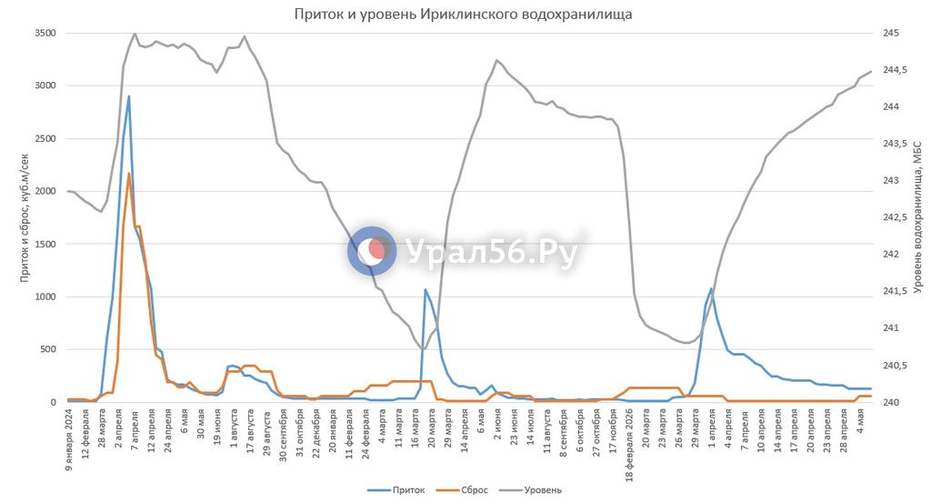 Изменение параметров Ириклинского водохранилища