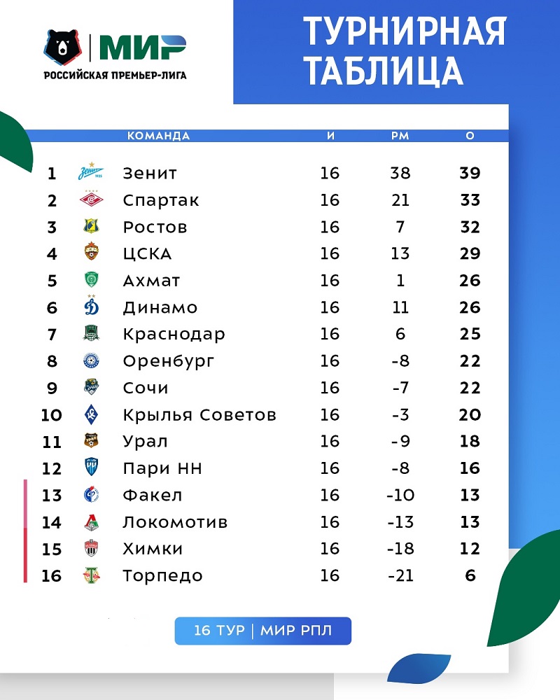 Футбол рфпл результаты 2024 турнирная таблица