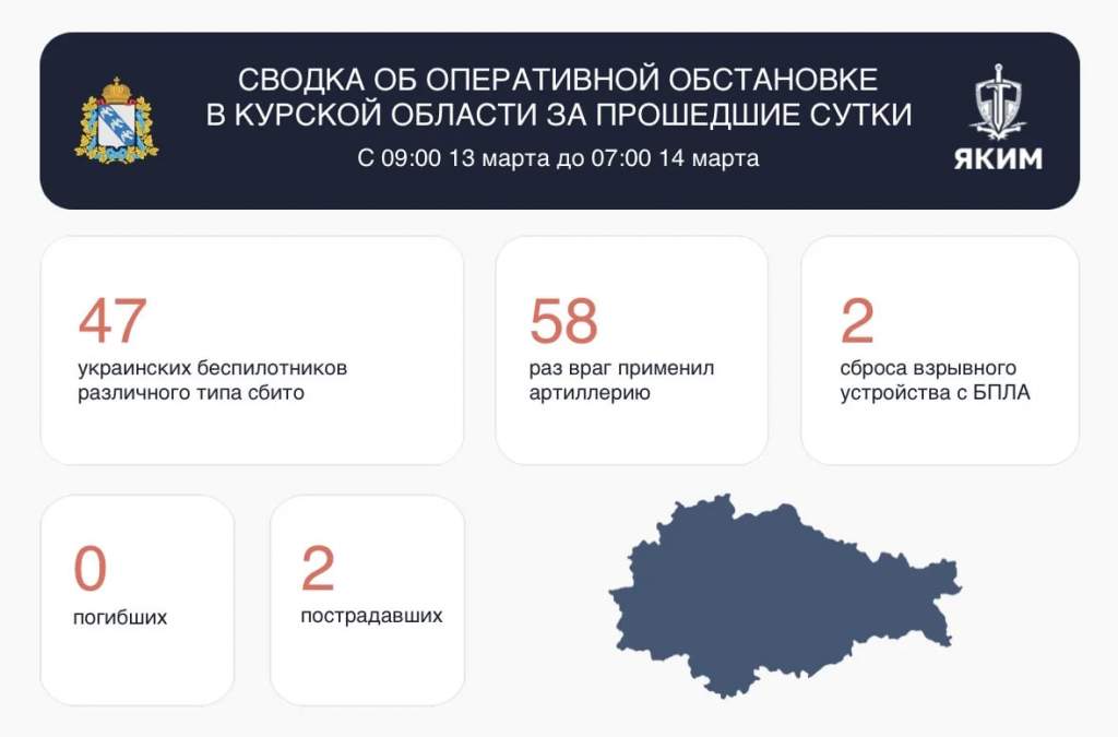 Над Курской областью за сутки сбили 47 БПЛА