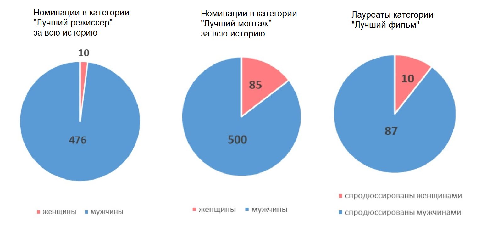 «Оскар» в юбке: как женщины побеждают на сексистской Премии