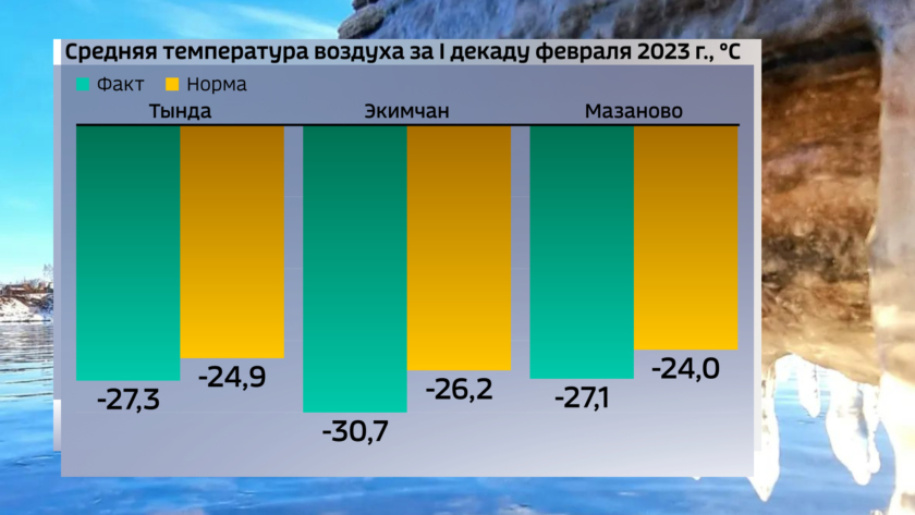 Температура в новосибирске 5 февраля. Высокая и низкая температура. Среднесуточная температура в Белгороде 1,0502024.