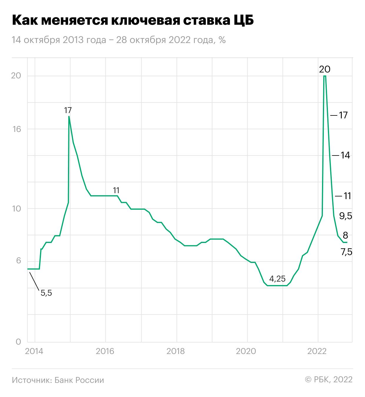 Цб 2018. Ключевые ставки ЦБ РФ В 2022 году. Динамика Ключевая ставка ЦБ РФ В 2020 году. График изменения ключевой ставки ЦБ РФ В 2022 году. Ставка ЦБ РФ график 2022.