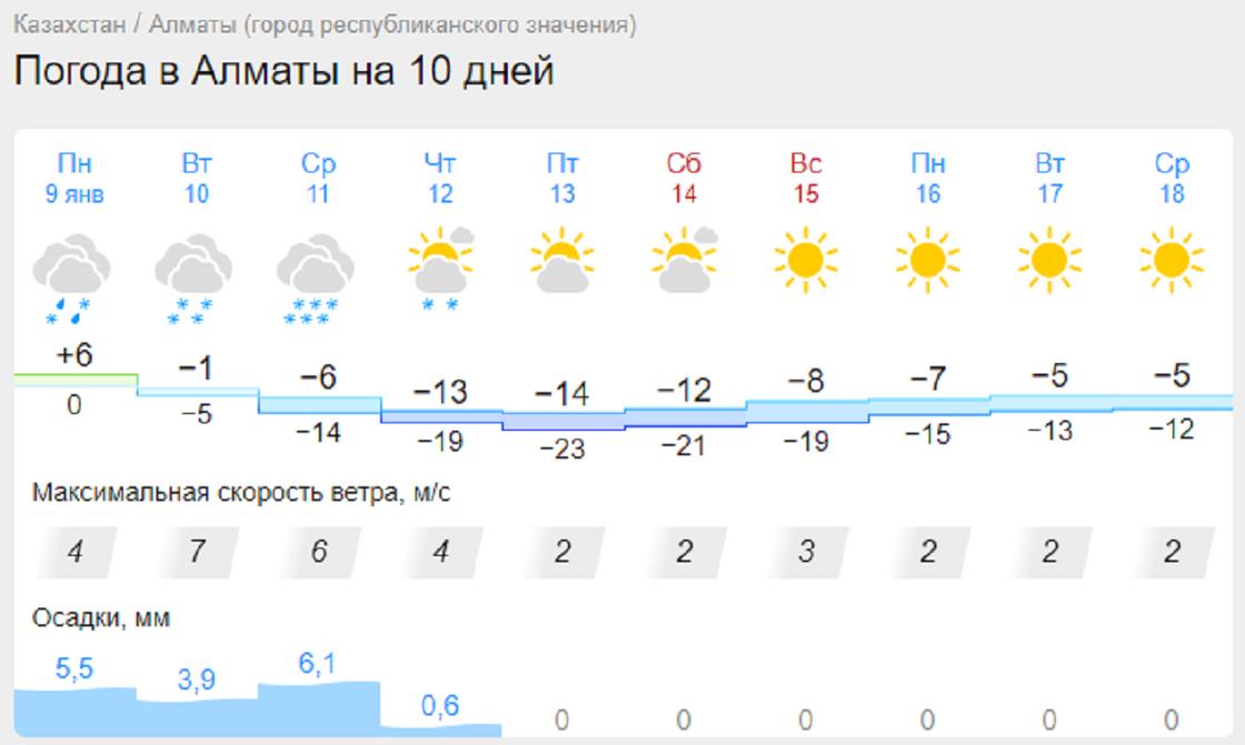 Прогноз кз. Прогноз погоды