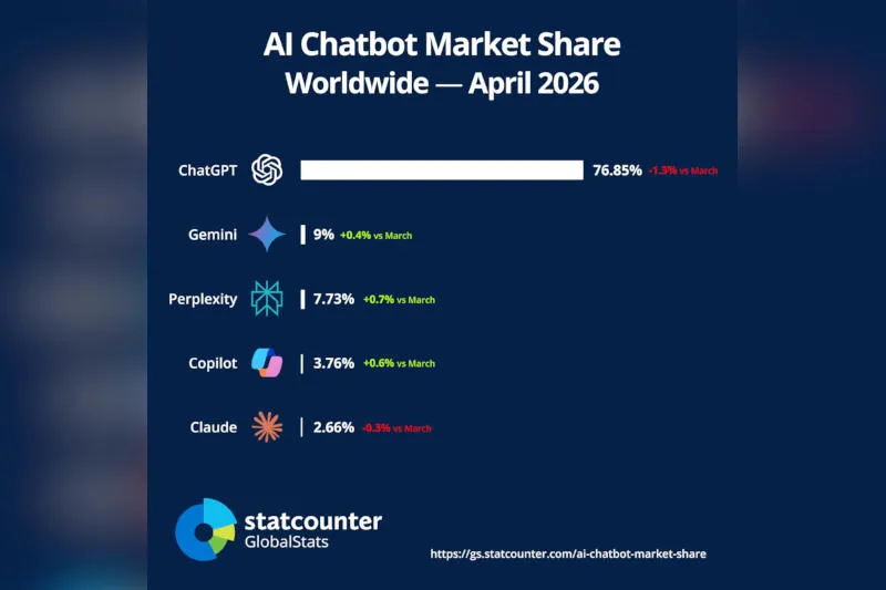 Доминирование ChatGPT пошатнулось — Gemini и Perplexity быстро набирают обороты