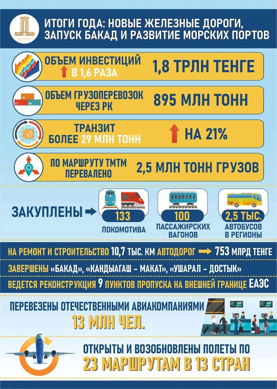 С начала года общий объем грузоперевозок через Казахстан составил 895 млн тонн 2650337 - Kapital.kz 