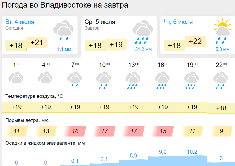 Погода владивосток август. Гисметео Пенза. Гисметео Владивосток.