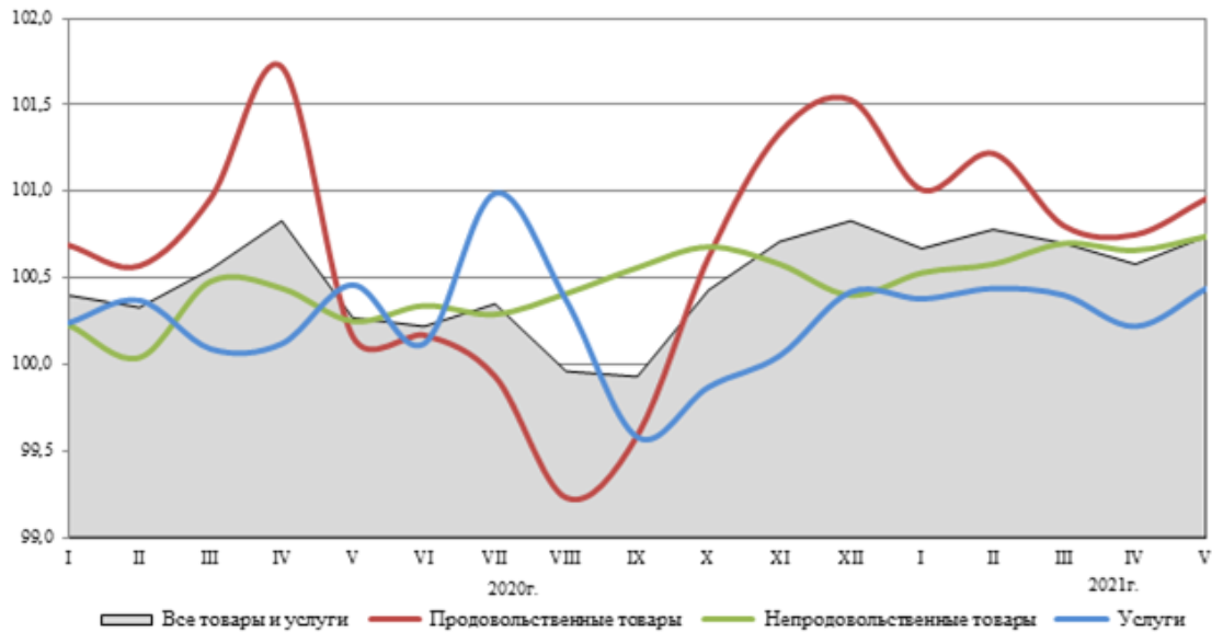 Индекс потребительских цен 2020 год