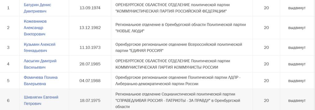 Двойники, семейные пары и возвращение бывших: что происходит на выборах в горсовет Оренбурга? Часть 2