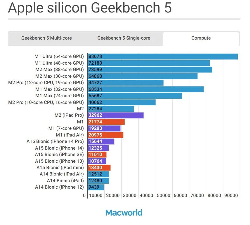 Сравнение процессоров 2023. Процессор Apple. Топ процессоров. Рейтинг производительности всех айфонов. A16 Bionic.