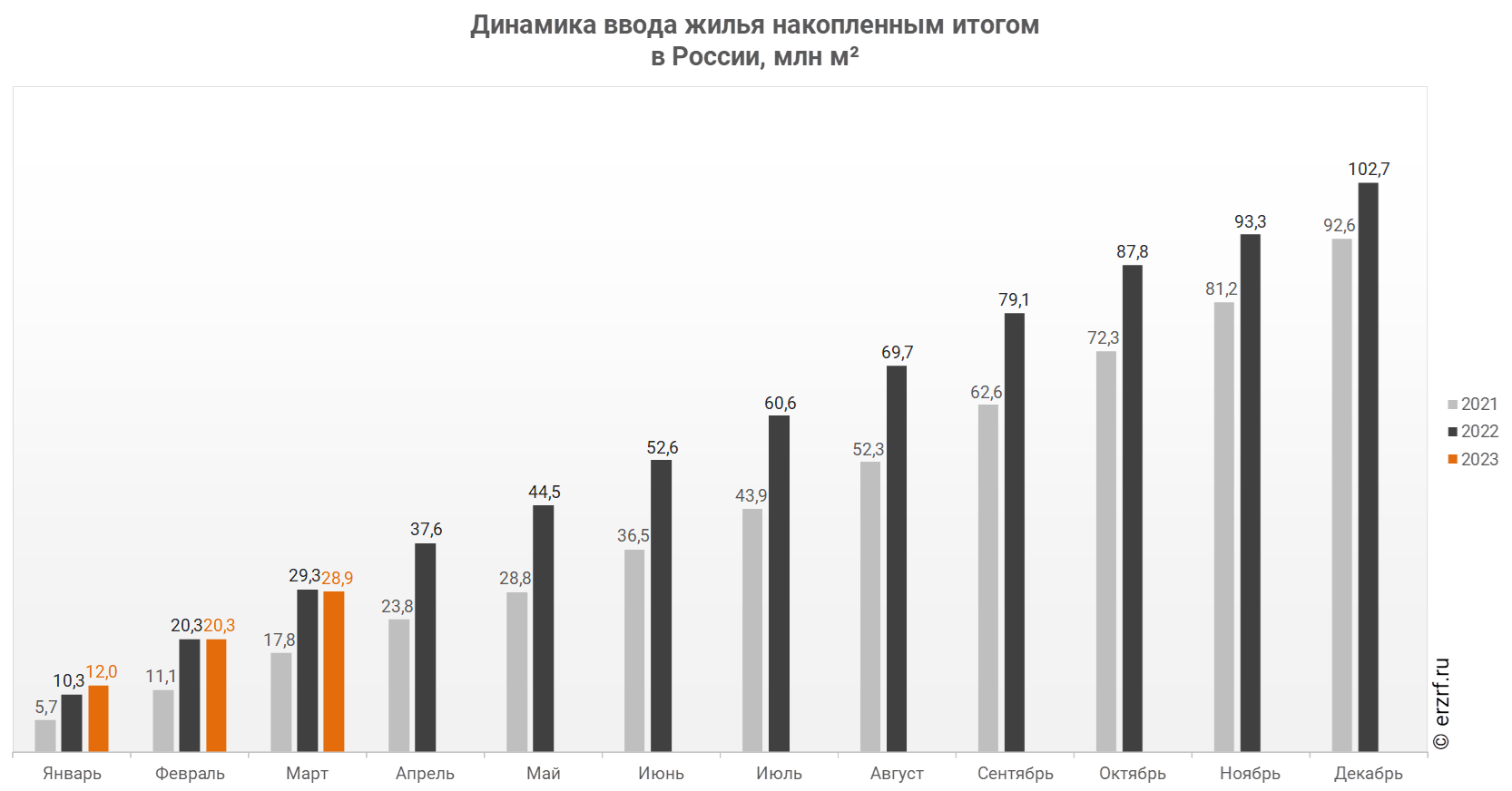Аналогичные года 2022 году. Динамика ввода жилья в Москве 2020. Ввод жилья в России в 2020 Росстат. Динамика жилищного строительства в России. Статистика жилищного строительства в России на 2020.