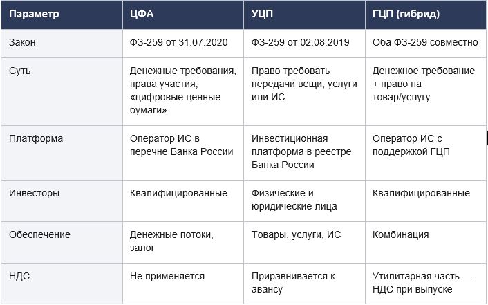Как привлечь миллиарды через ЦФА, УЦП и ГЦП: пример ИИ-финтеха