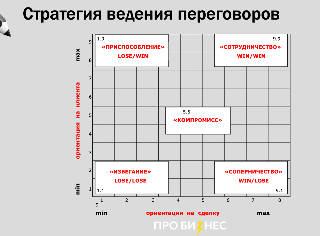 Нет лучшая стратегия ведения переговоров. Стратегии ведения переговоров. стратегия ведения книжного клуба.