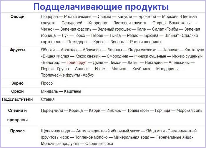 Какие продукты закисляют организм человека таблица Защелачивание и закисление организма Здоровье Селдон Новости