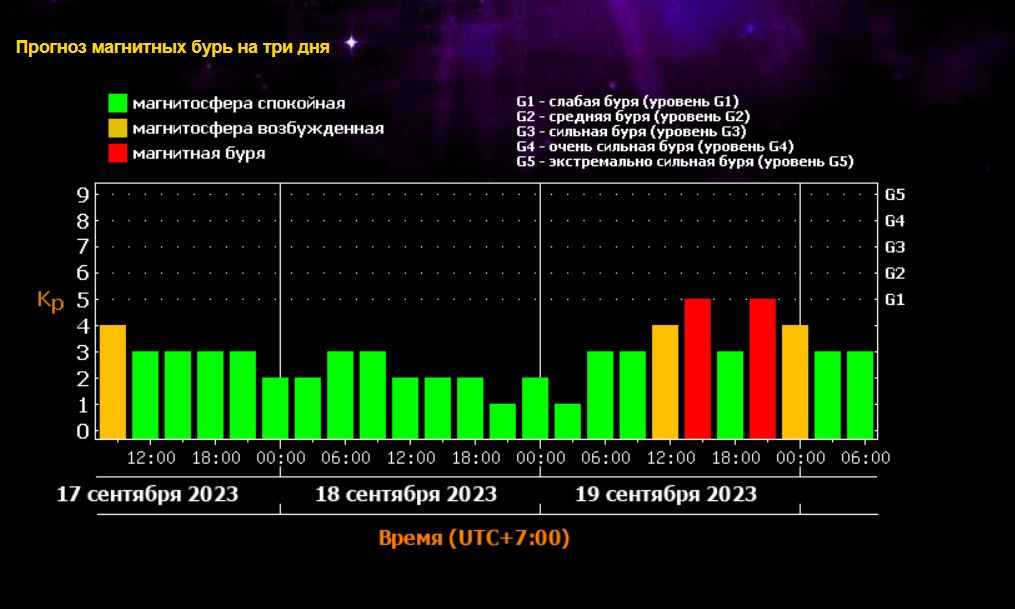 Г самара магнитные бури сегодня