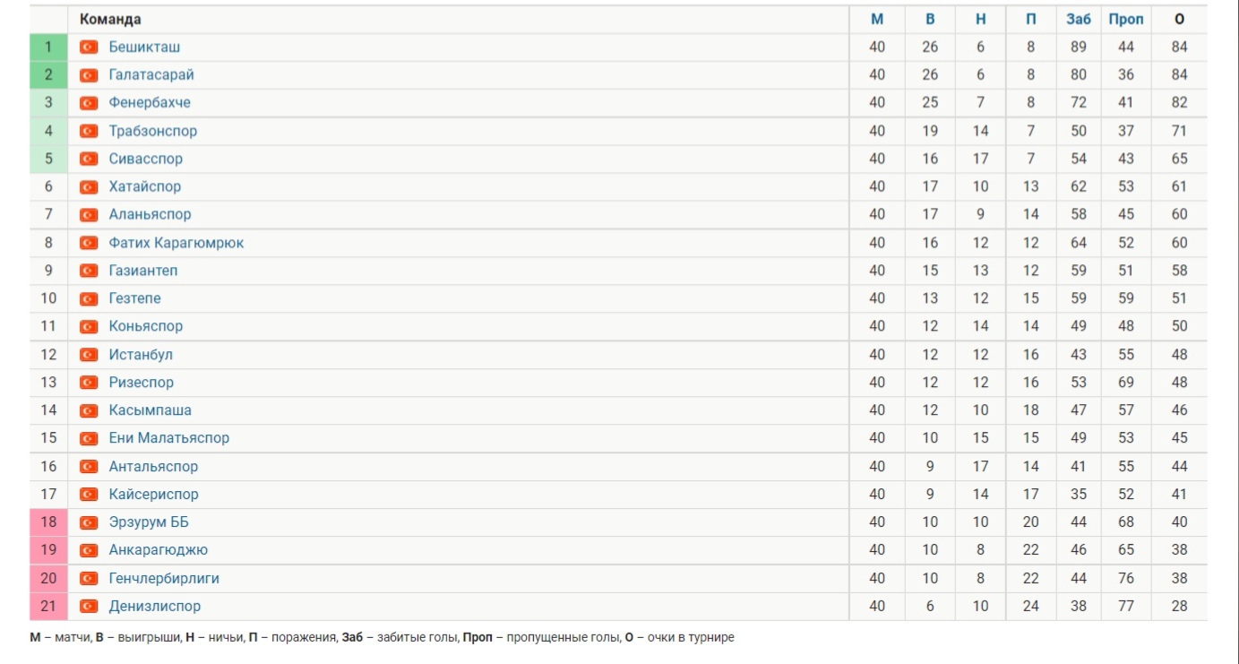 Футбол турция суперлига таблица