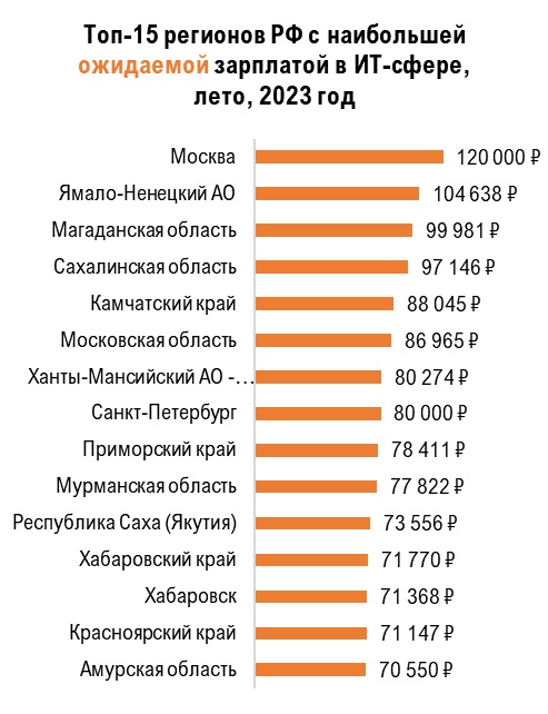 Руководитель проектов в области информационных технологий зарплата