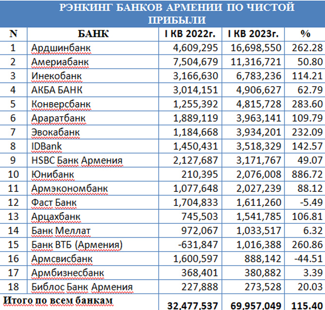Банки армении