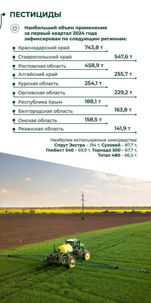 Применение пестицидов в России 2024 году