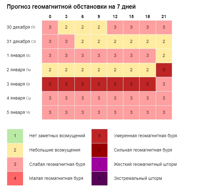 Геомагнитная обстановка июнь 2024г курган. Геомагнитная буря гисметео. Геомагнитная обстановка в Москве на 3 дня. Магнитные бури в декабре 2022. Геомагнитная обстановка 14.05.2024.