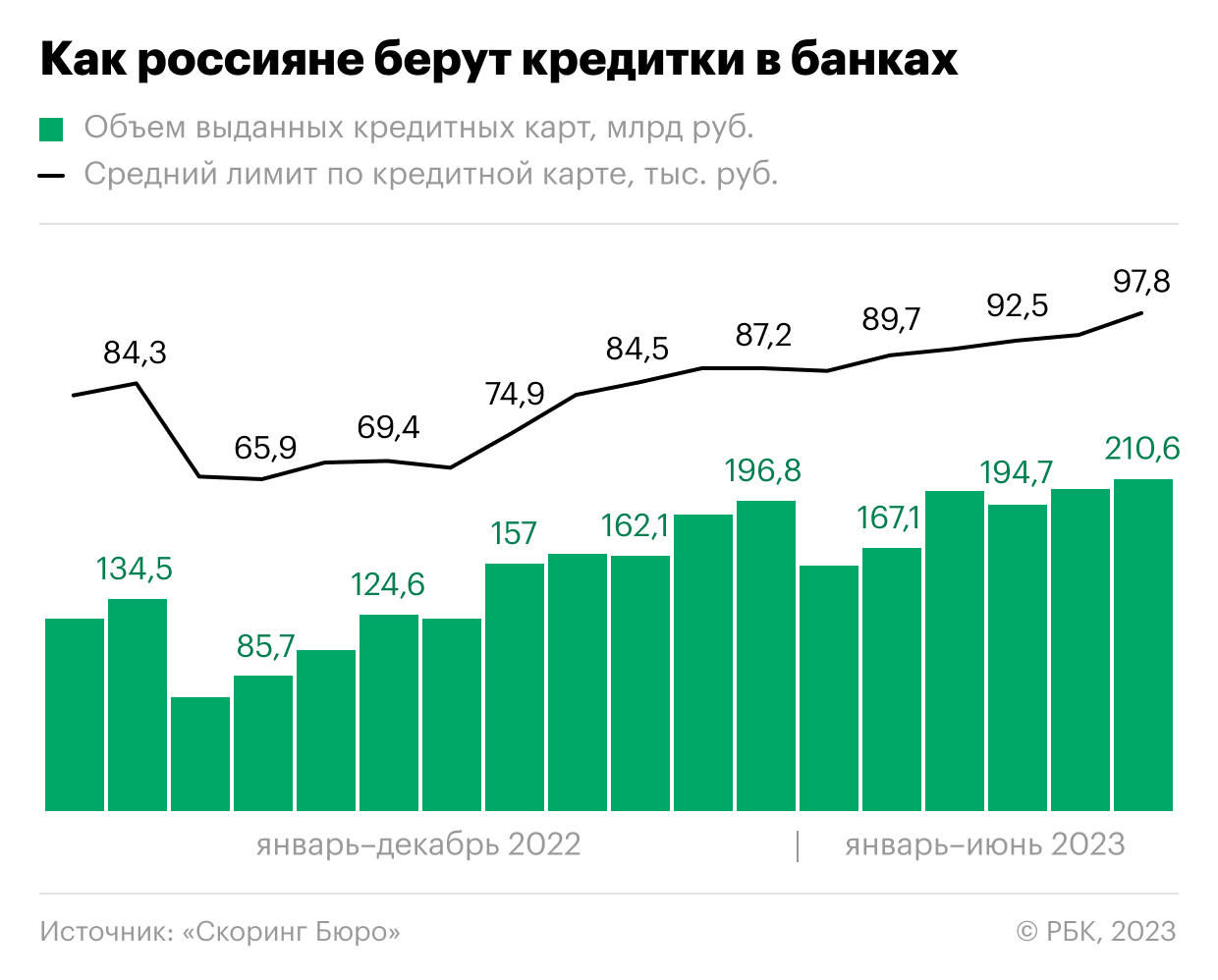 динамика. диаграмма по годам. акции сбербанка за год. кредиты 2023 года. ставка центробанка график.