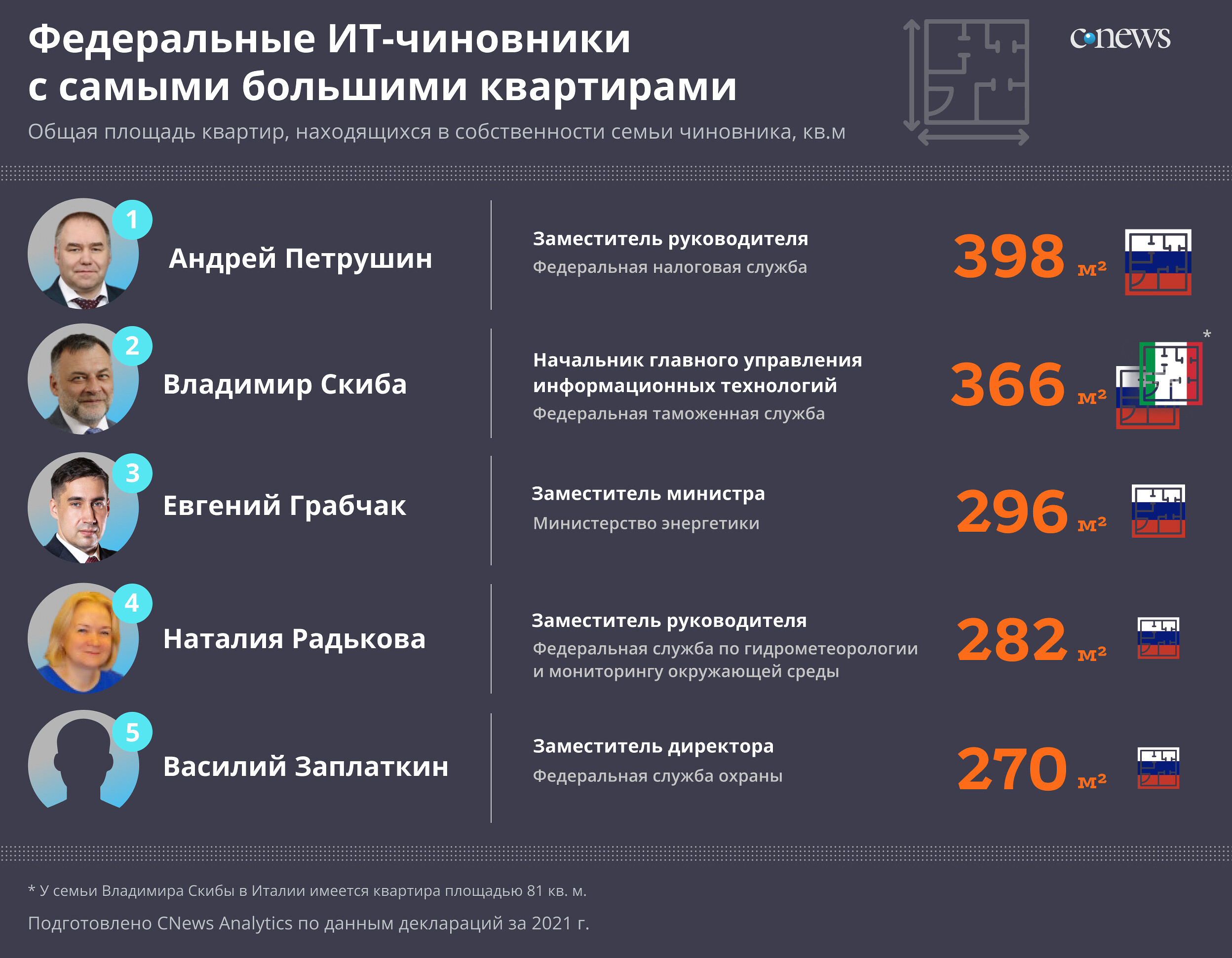 Cnews analytics. Зарплаты чиновников в России 2021 самые большие.