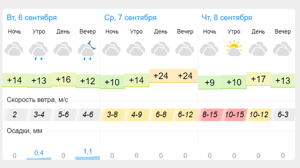 Какая погода была 8 сентября. Осадки в сентябре. Градусы в Новосибирске. Температура погода. Омск климат.