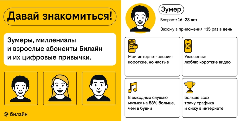 В выходные молодёжь проводит в интернете на 40% больше времени, чем старшие поколения 